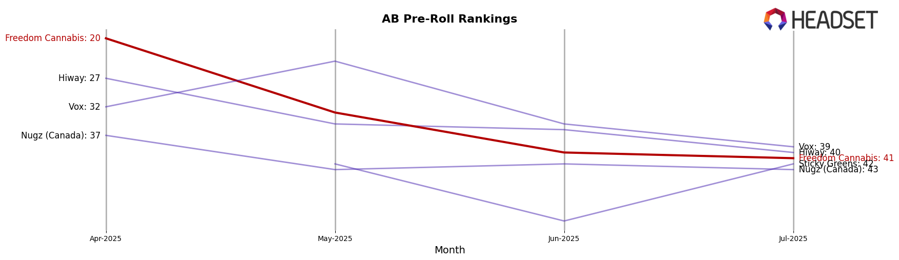 Freedom Cannabis market ranking for AB Pre-Roll