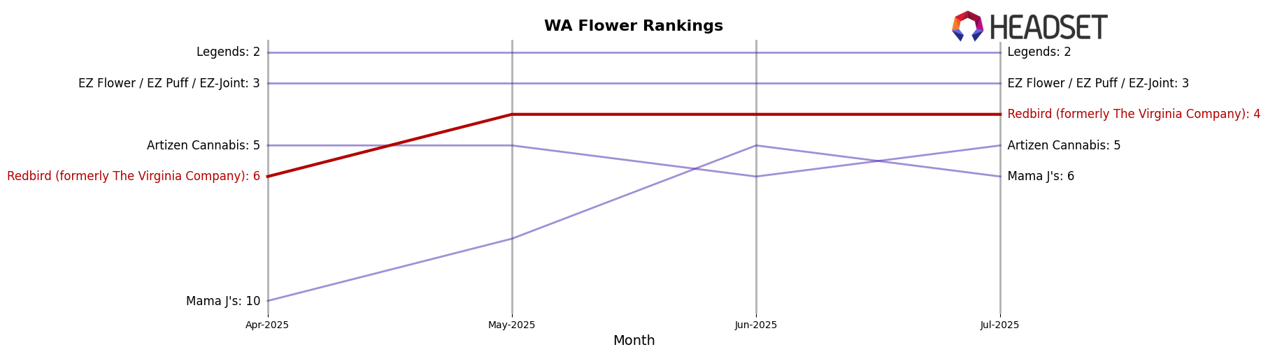 Redbird (formerly The Virginia Company) market ranking for WA Flower