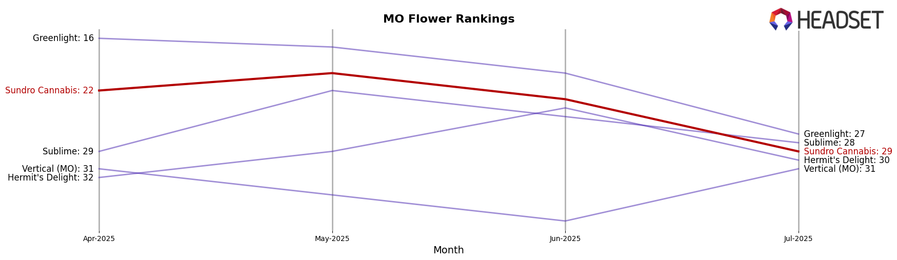 Sundro Cannabis market ranking for MO Flower