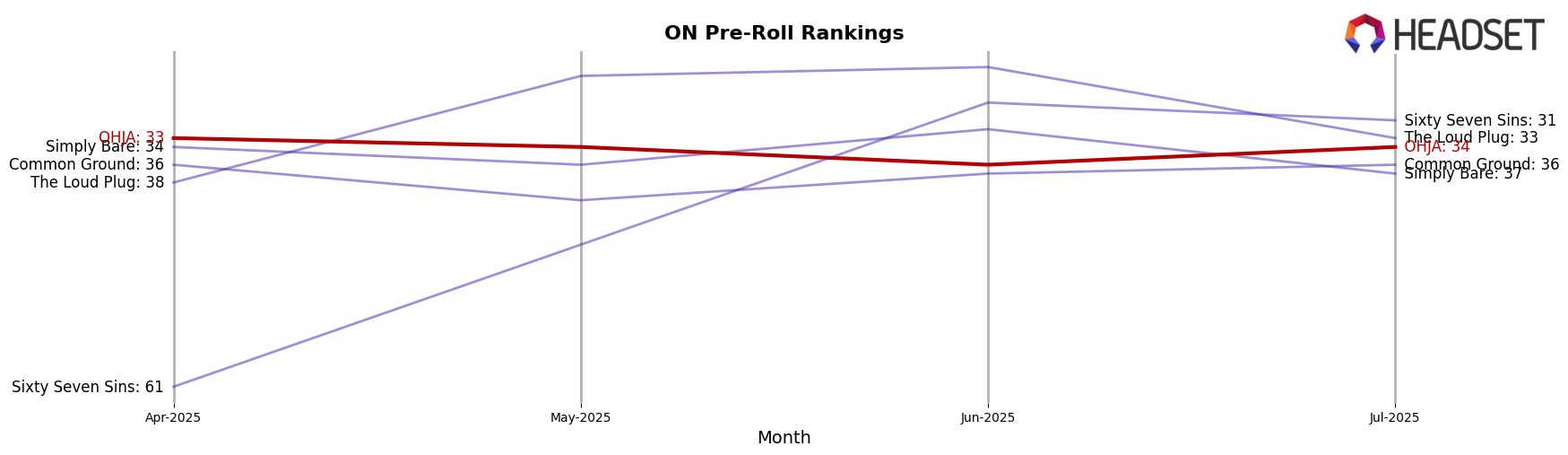 OHJA market ranking for ON Pre-Roll