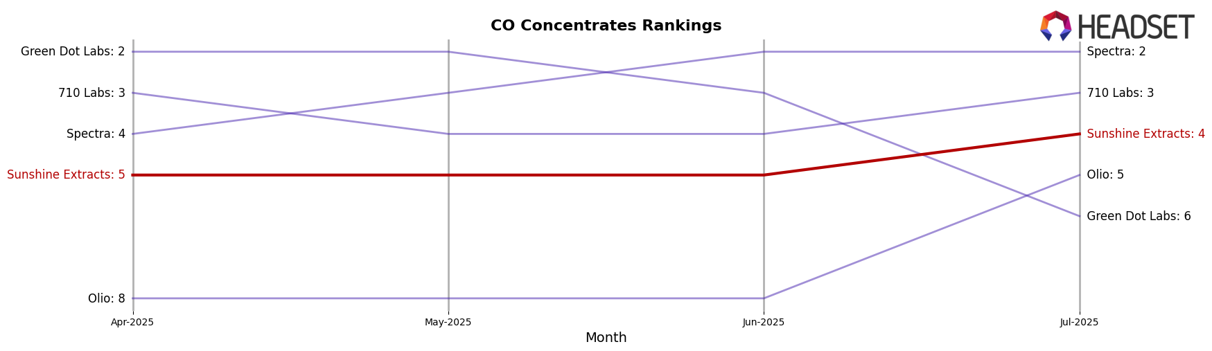 Sunshine Extracts market ranking for CO Concentrates