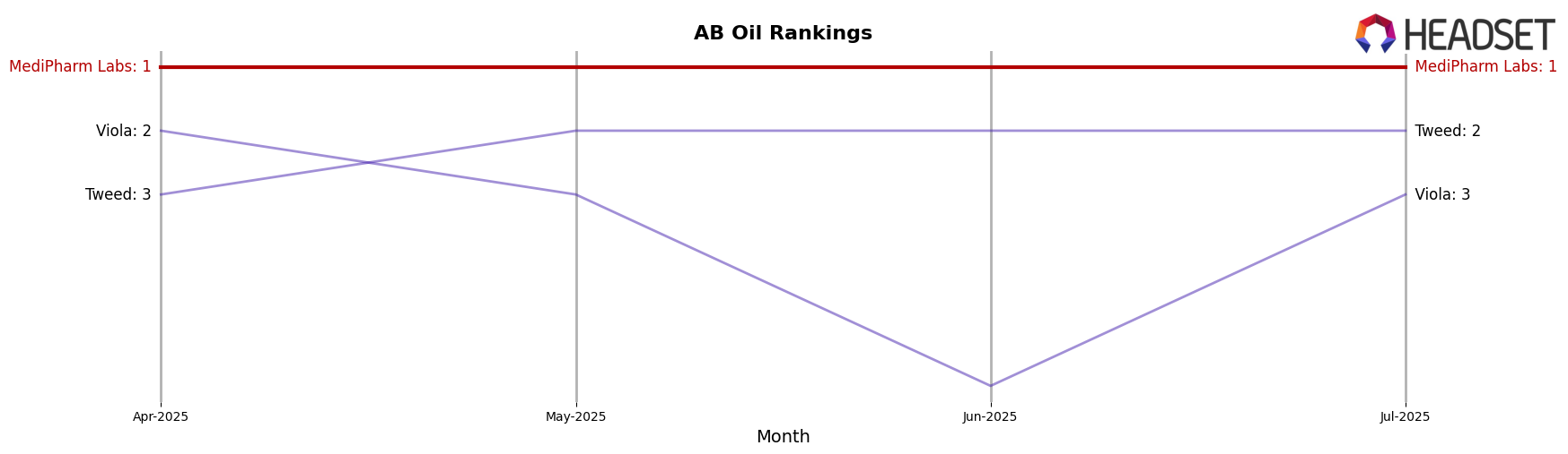 MediPharm Labs market ranking for AB Oil
