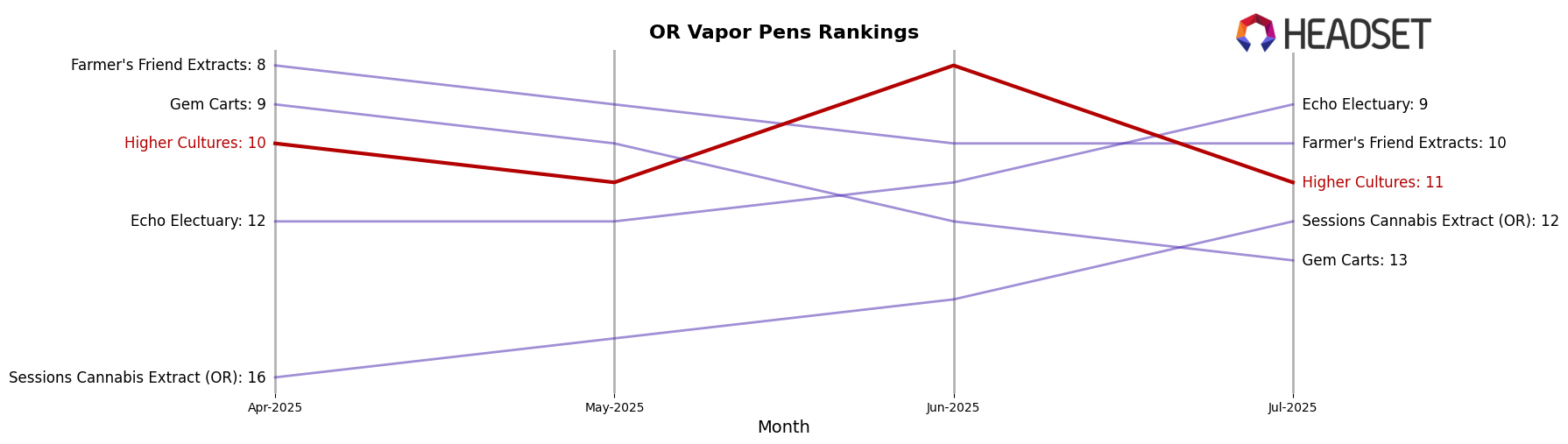 Higher Cultures market ranking for OR Vapor Pens