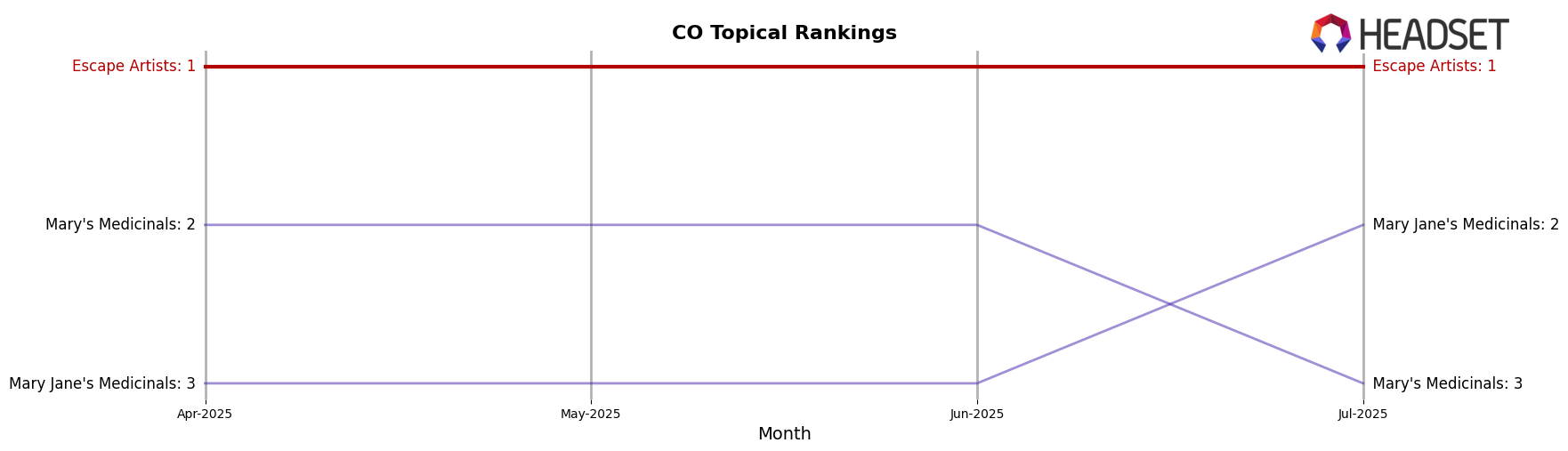 Escape Artists market ranking for CO Topical