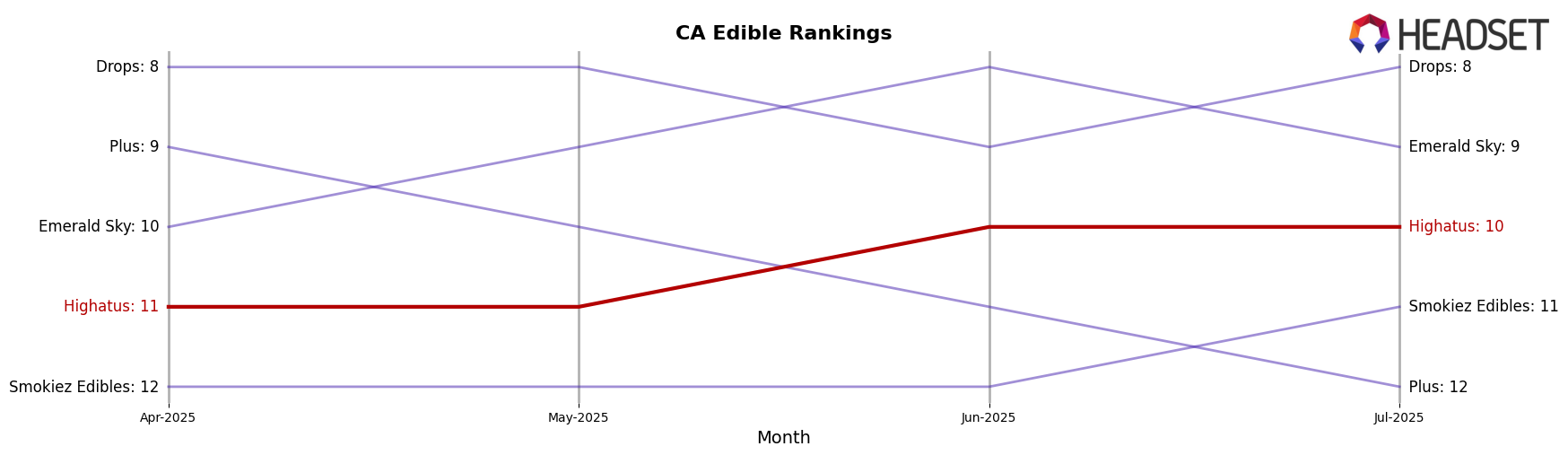 Highatus market ranking for CA Edible