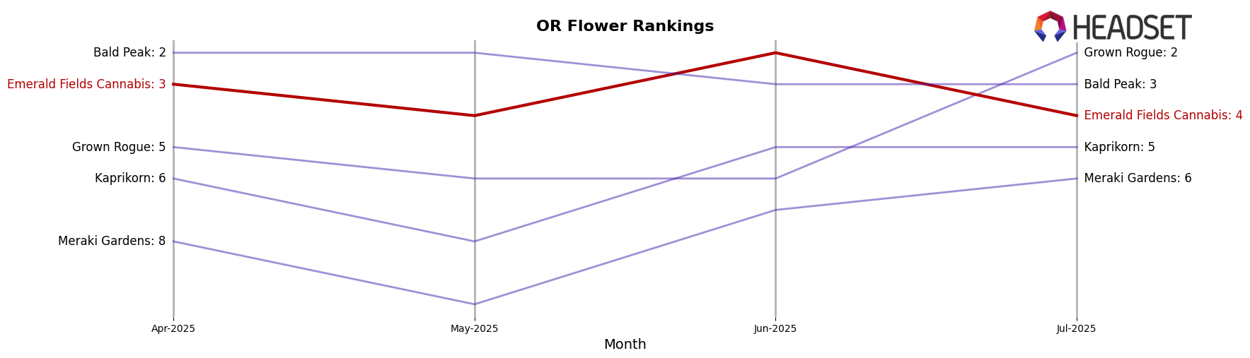 Emerald Fields Cannabis market ranking for OR Flower