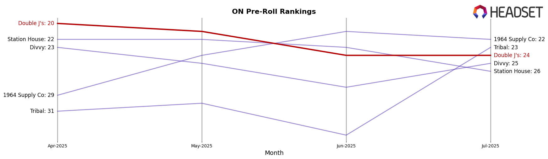 Double J's market ranking for ON Pre-Roll