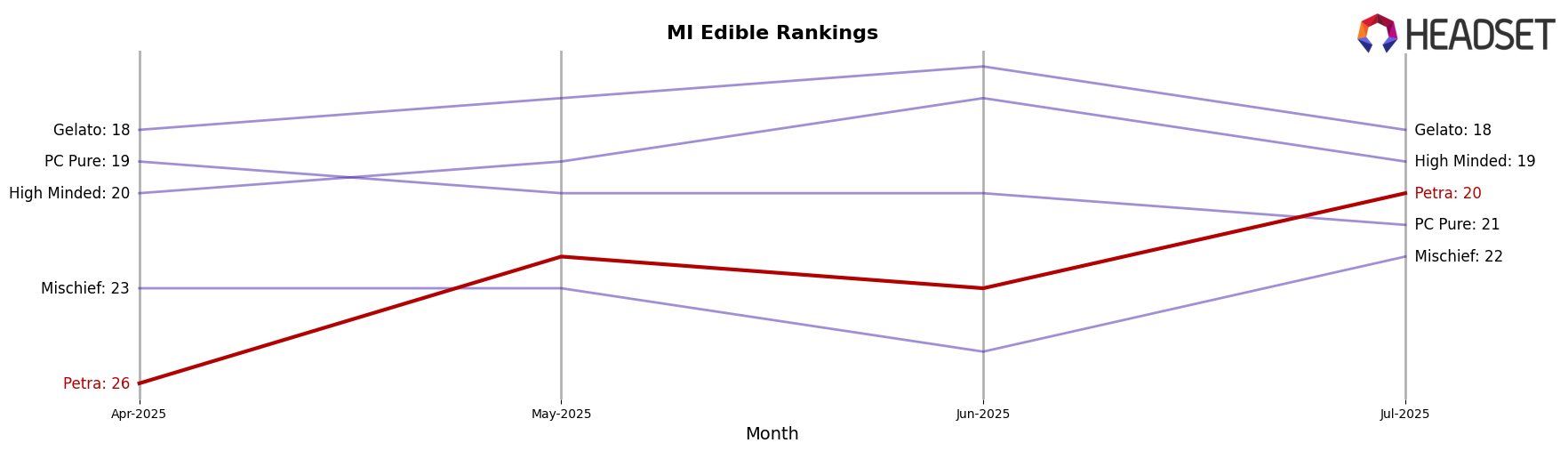 Petra market ranking for MI Edible