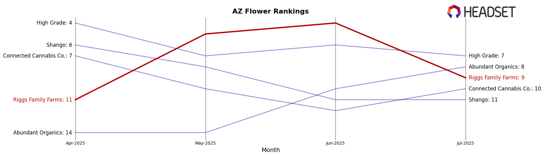 Riggs Family Farms market ranking for AZ Flower