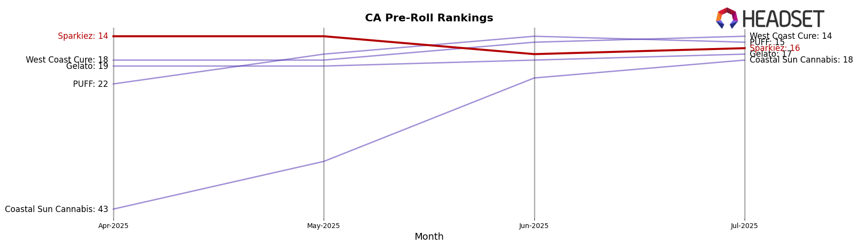 Sparkiez market ranking for CA Pre-Roll