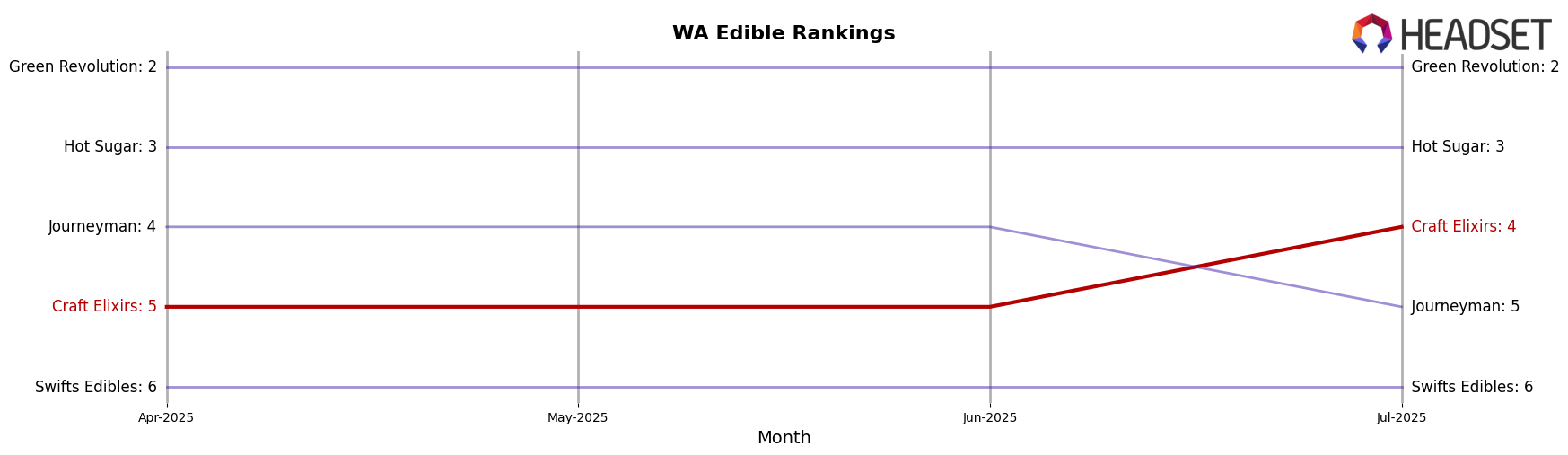 Craft Elixirs market ranking for WA Edible