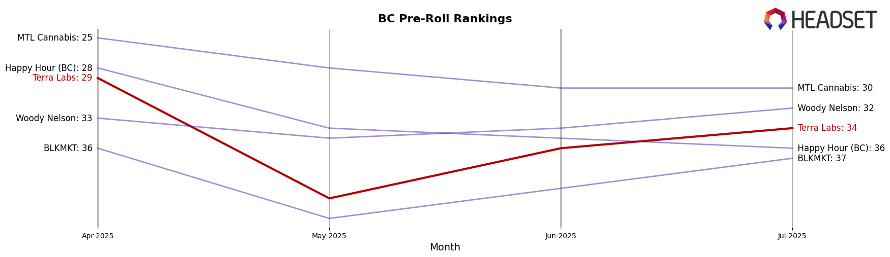 Terra Labs market ranking for BC Pre-Roll