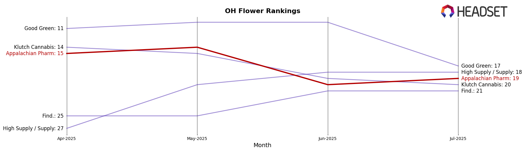 Appalachian Pharm market ranking for OH Flower