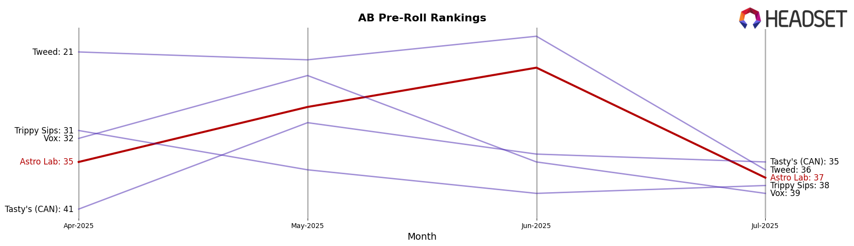 Astro Lab market ranking for AB Pre-Roll