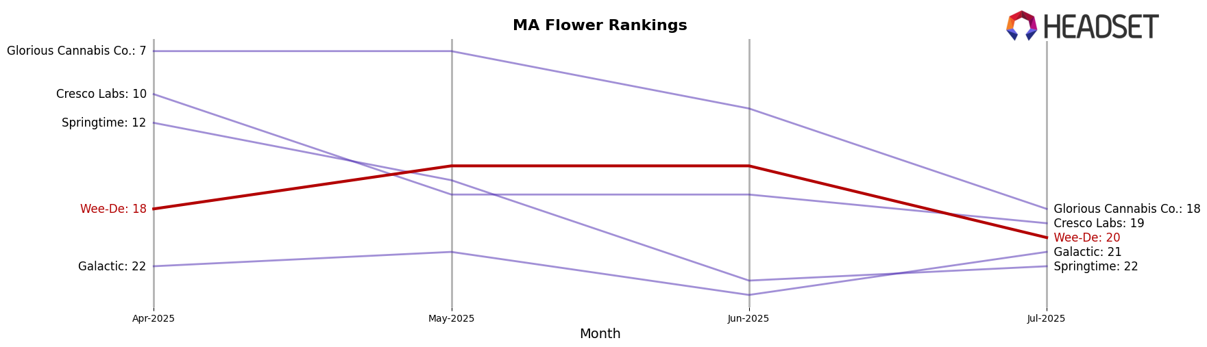 Wee-De market ranking for MA Flower