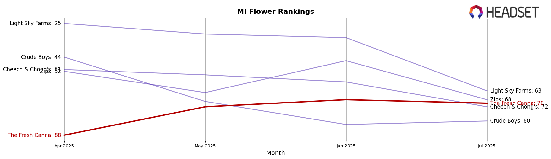The Fresh Canna market ranking for MI Flower