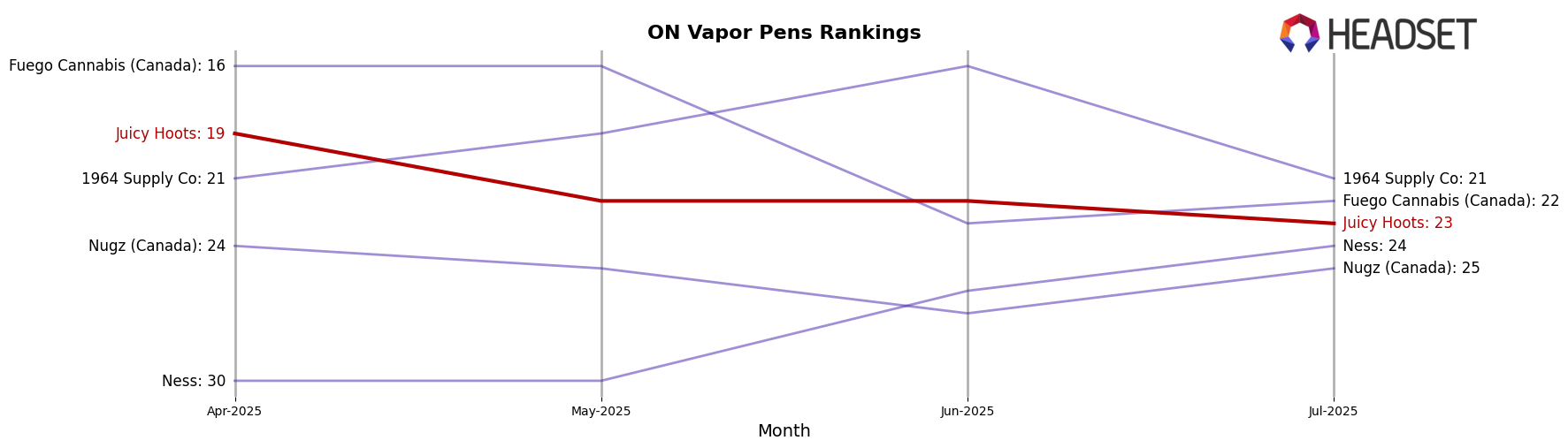Juicy Hoots market ranking for ON Vapor Pens