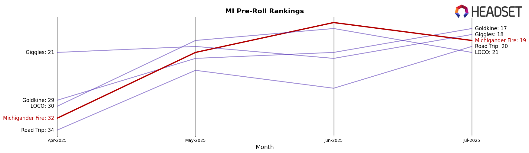 Michigander Fire market ranking for MI Pre-Roll