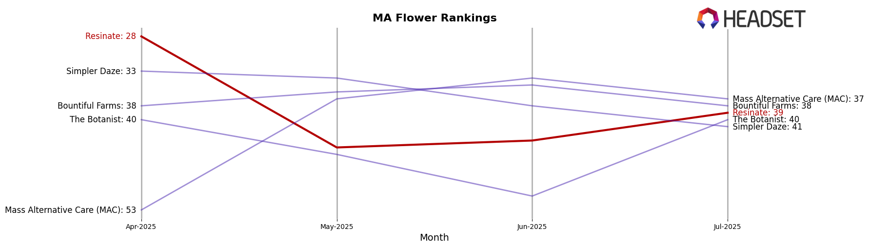 Resinate market ranking for MA Flower