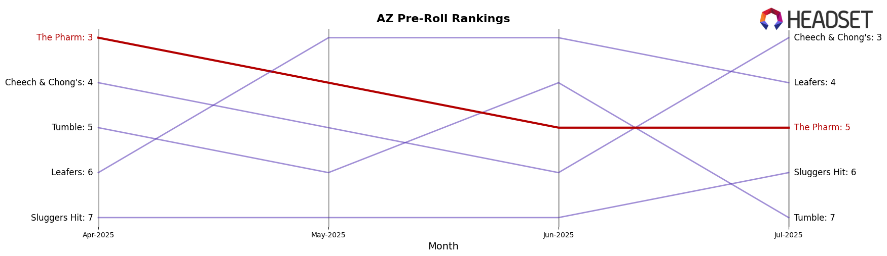 The Pharm market ranking for AZ Pre-Roll