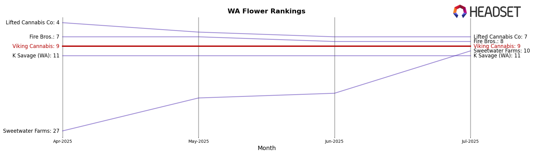 Viking Cannabis market ranking for WA Flower