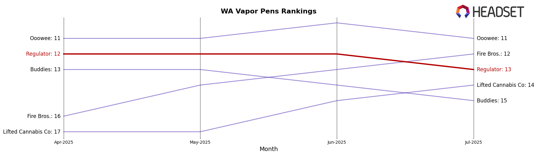 Regulator market ranking for WA Vapor Pens