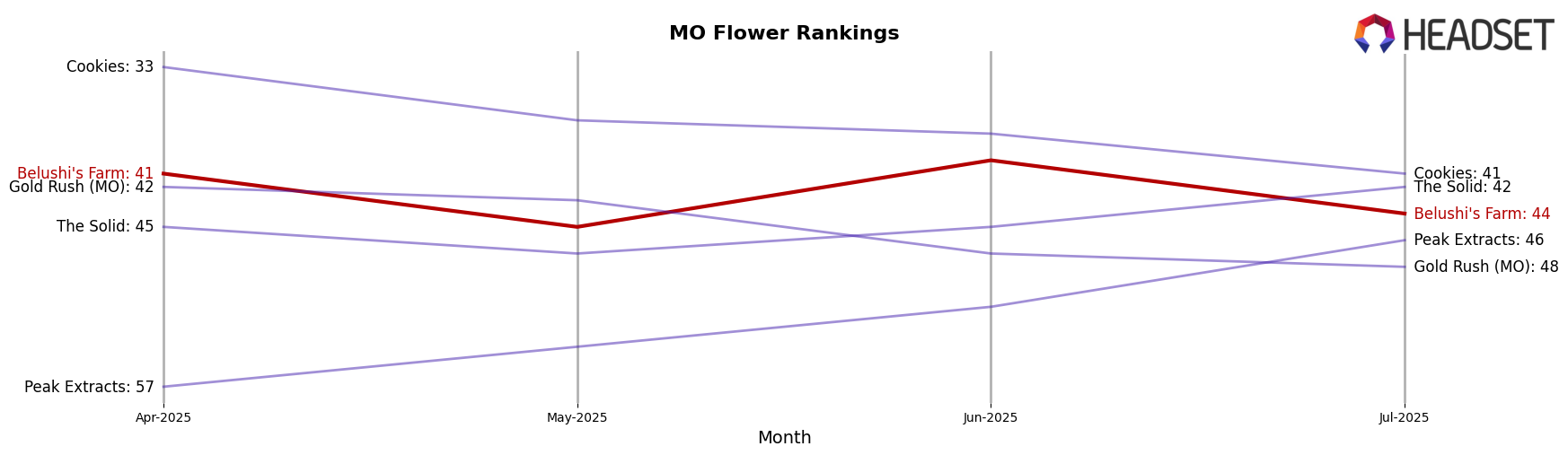 Belushi's Farm market ranking for MO Flower