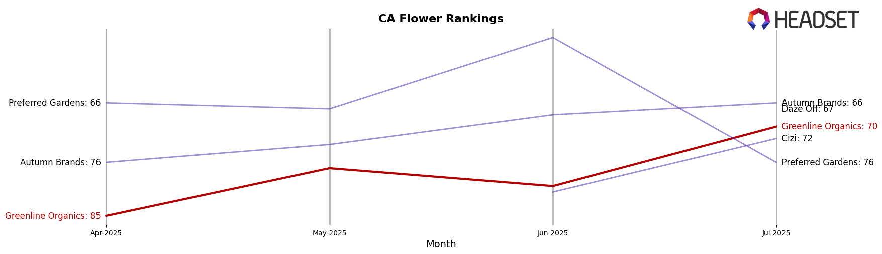 Greenline Organics market ranking for CA Flower