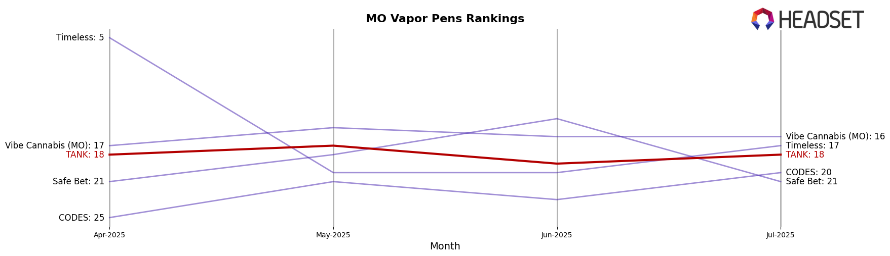 TANK market ranking for MO Vapor Pens