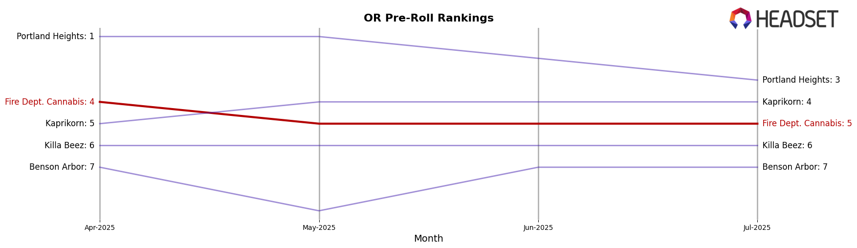 Fire Dept. Cannabis market ranking for OR Pre-Roll