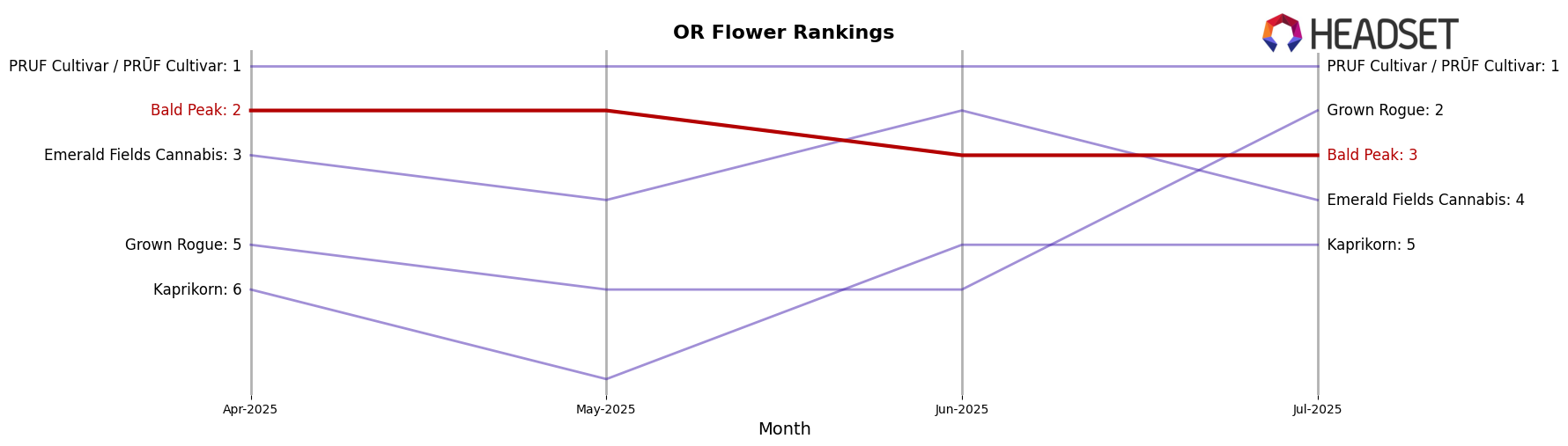 Bald Peak market ranking for OR Flower