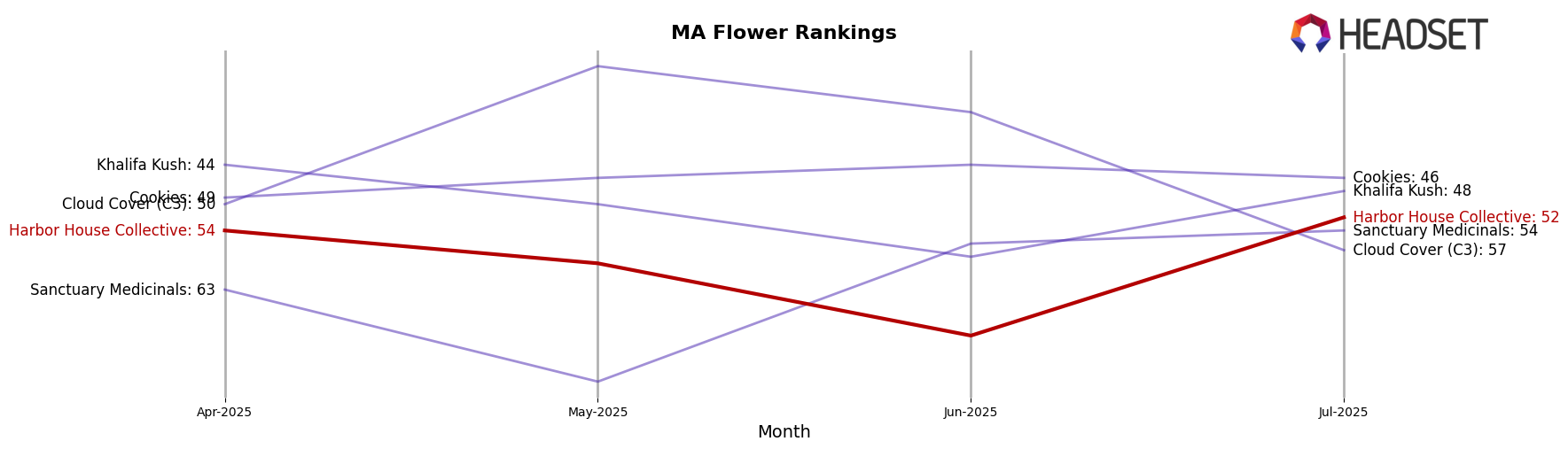 Harbor House Collective market ranking for MA Flower