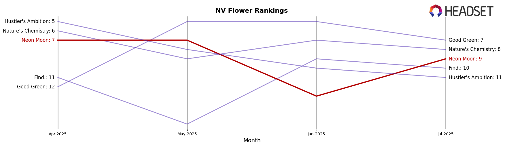 Neon Moon market ranking for NV Flower