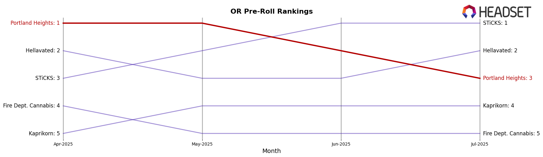 Portland Heights market ranking for OR Pre-Roll