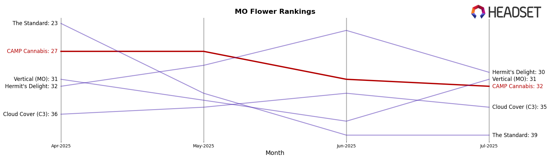 CAMP Cannabis market ranking for MO Flower