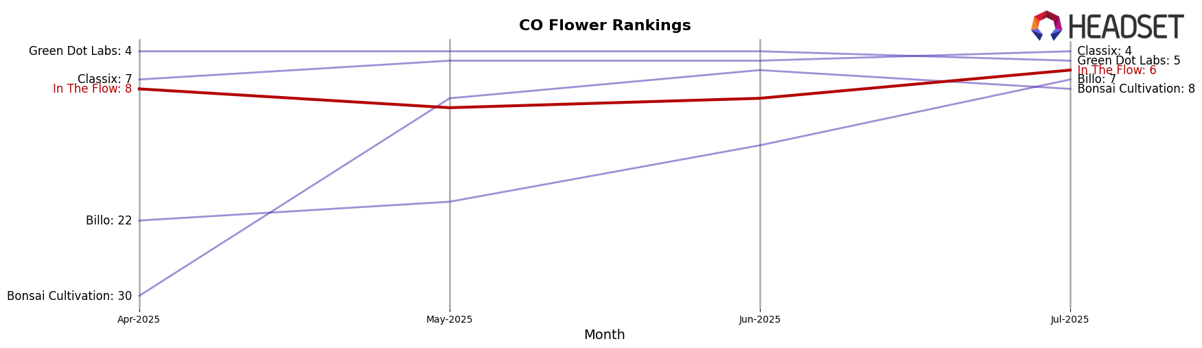 In The Flow market ranking for CO Flower