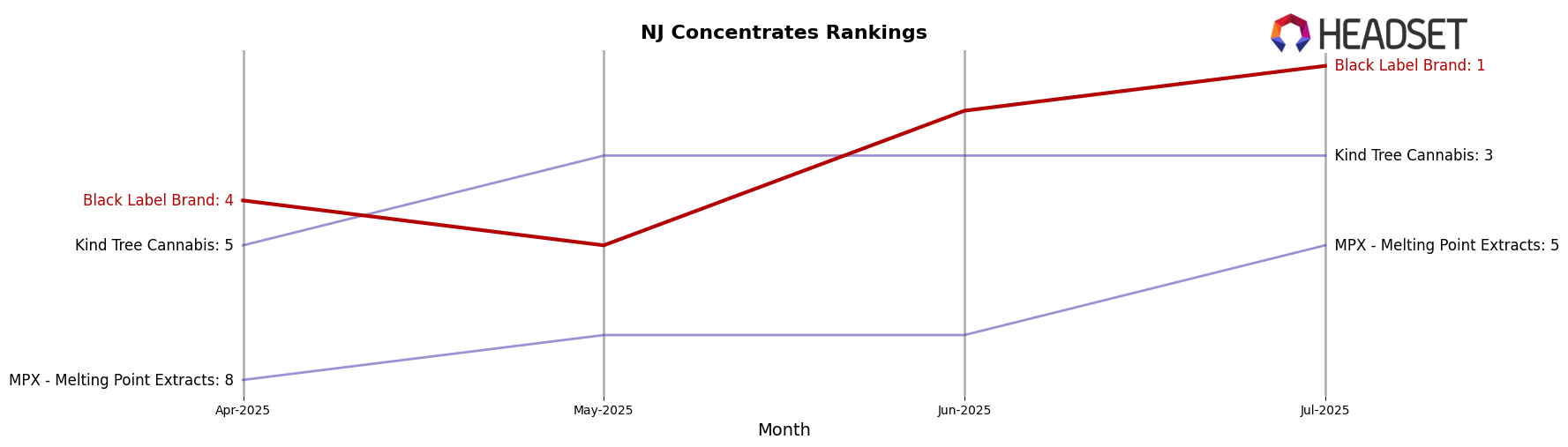 Black Label Brand market ranking for NJ Concentrates