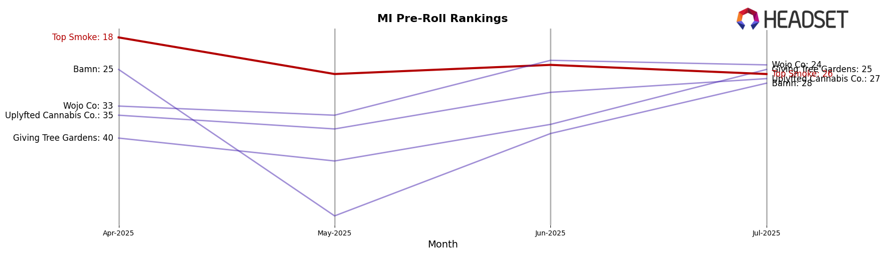 Top Smoke market ranking for MI Pre-Roll