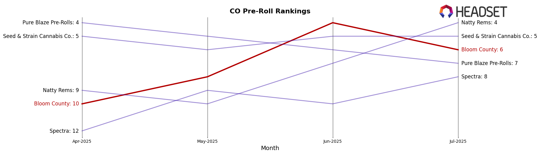 Bloom County market ranking for CO Pre-Roll