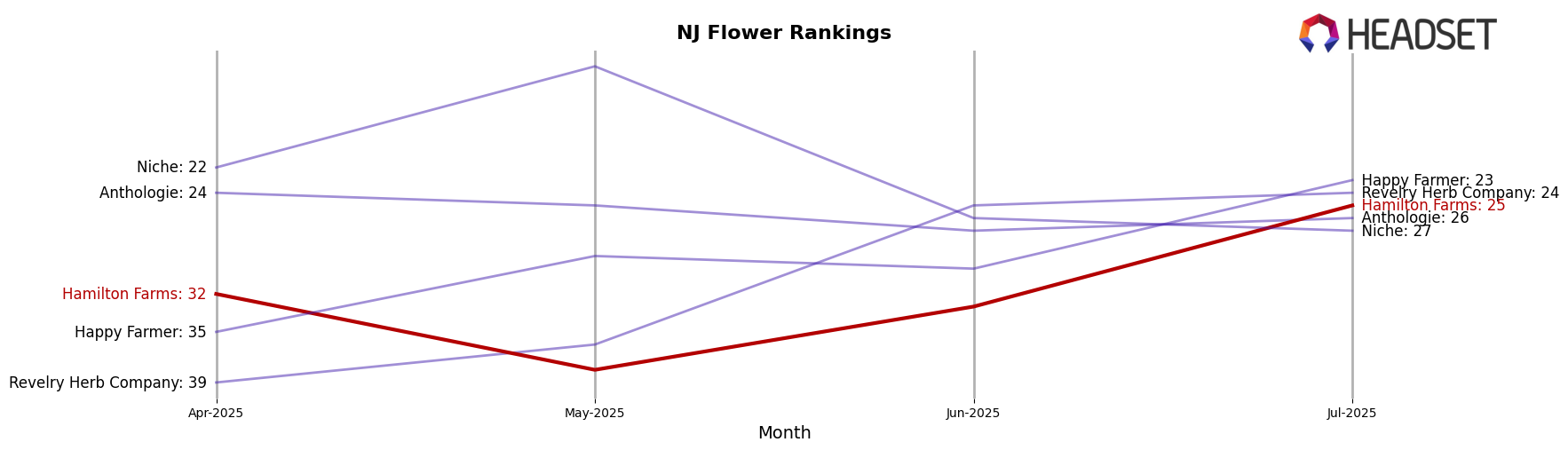 Hamilton Farms market ranking for NJ Flower