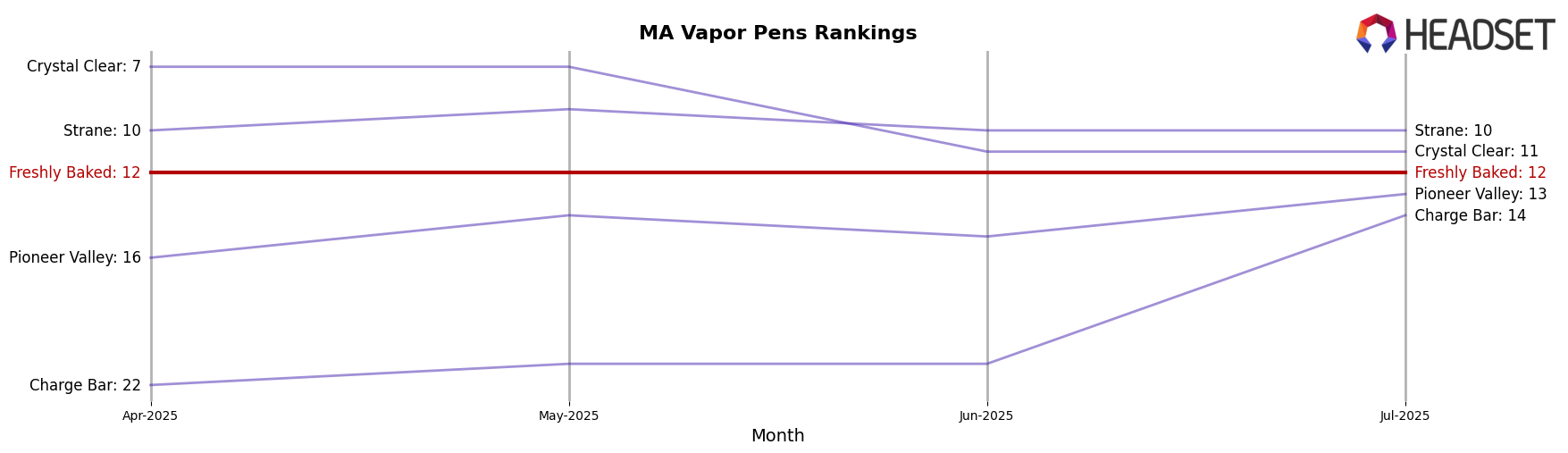 Freshly Baked market ranking for MA Vapor Pens