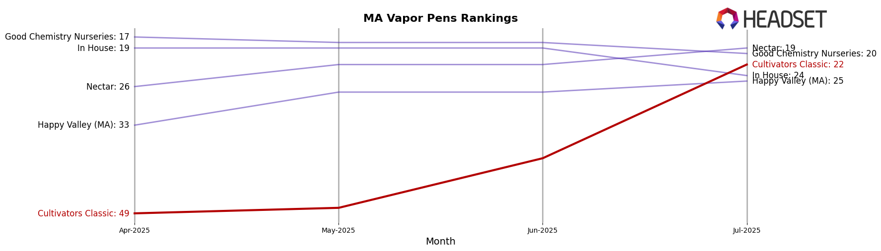 Cultivators Classic market ranking for MA Vapor Pens
