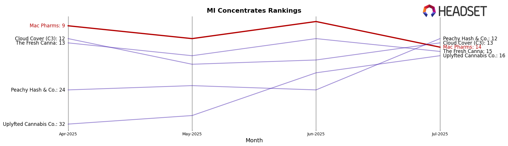 Mac Pharms market ranking for MI Concentrates