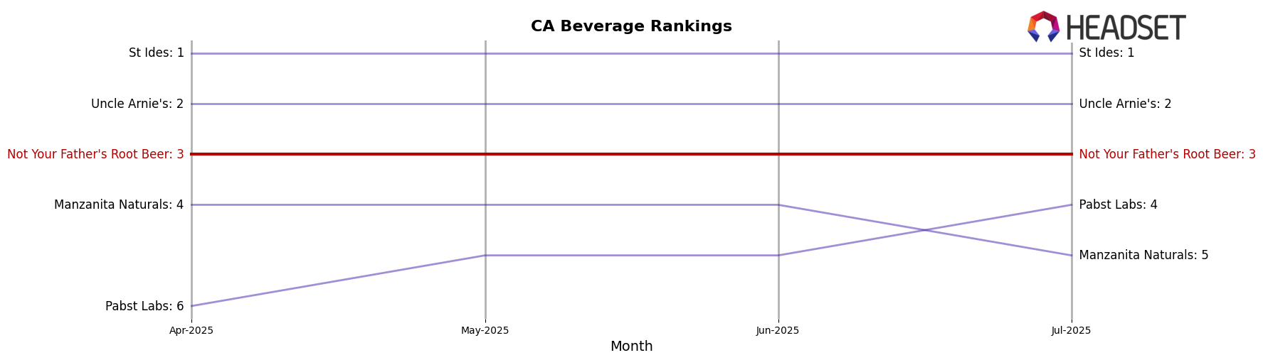Not Your Father's Root Beer market ranking for CA Beverage