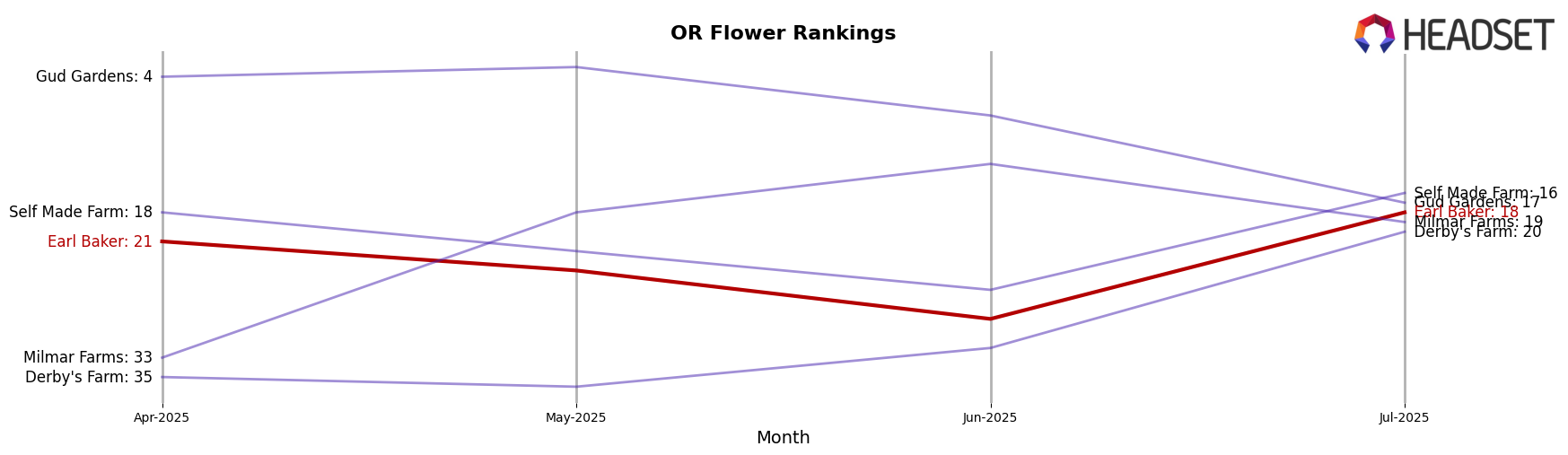 Earl Baker market ranking for OR Flower