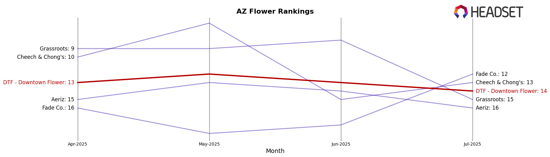 DTF - Downtown Flower market ranking for AZ Flower
