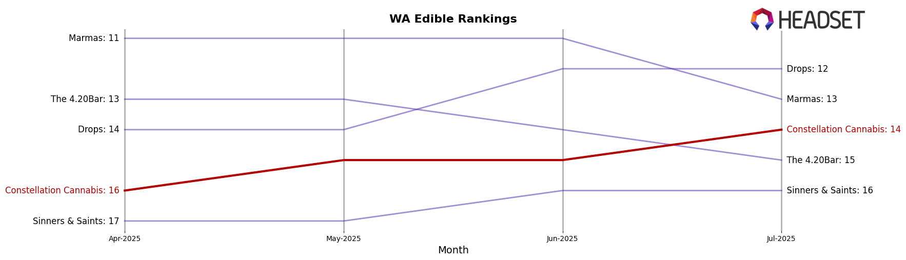 Constellation Cannabis market ranking for WA Edible