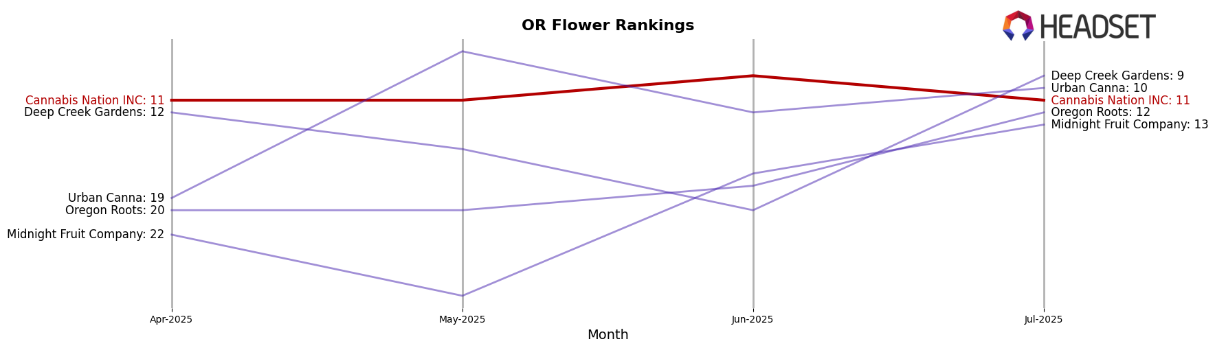 Cannabis Nation INC market ranking for OR Flower