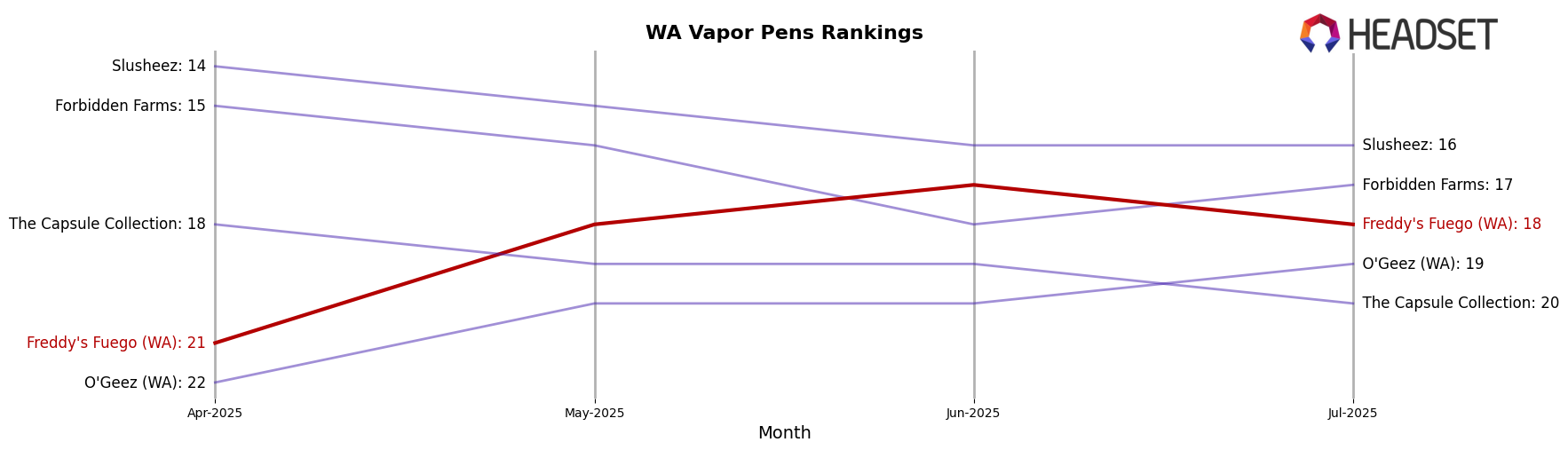 Freddy's Fuego (WA) market ranking for WA Vapor Pens