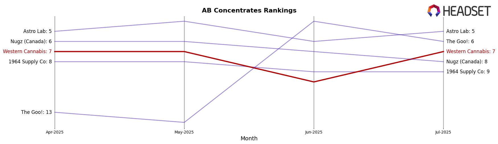 Western Cannabis market ranking for AB Concentrates